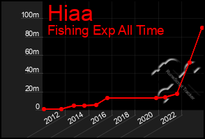 Total Graph of Hiaa