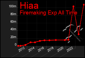 Total Graph of Hiaa