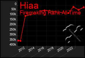 Total Graph of Hiaa