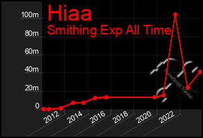 Total Graph of Hiaa