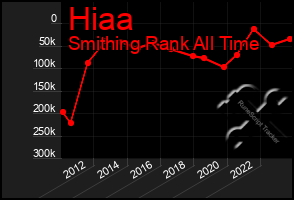 Total Graph of Hiaa