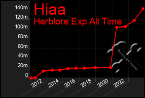 Total Graph of Hiaa