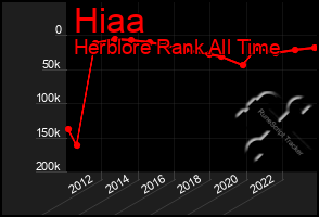 Total Graph of Hiaa