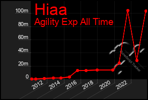 Total Graph of Hiaa