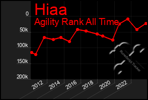 Total Graph of Hiaa