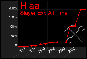 Total Graph of Hiaa