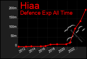 Total Graph of Hiaa