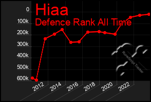 Total Graph of Hiaa