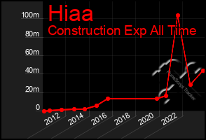 Total Graph of Hiaa