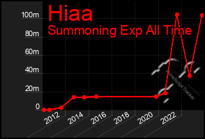 Total Graph of Hiaa