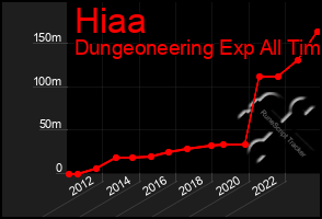 Total Graph of Hiaa