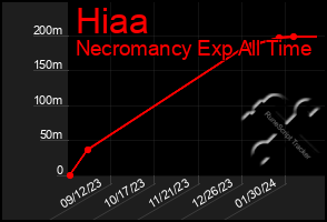 Total Graph of Hiaa