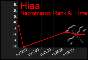 Total Graph of Hiaa