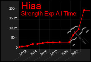 Total Graph of Hiaa