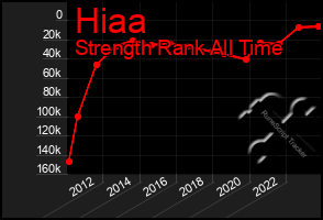 Total Graph of Hiaa