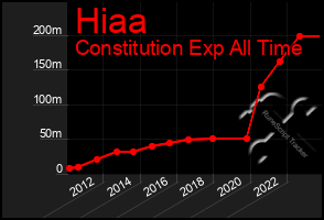 Total Graph of Hiaa