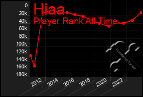 Total Graph of Hiaa