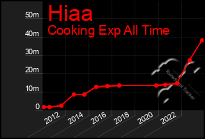 Total Graph of Hiaa