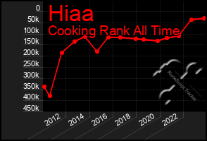 Total Graph of Hiaa