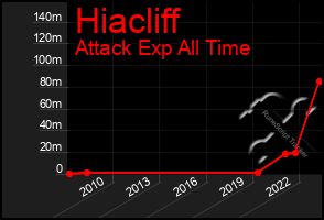 Total Graph of Hiacliff