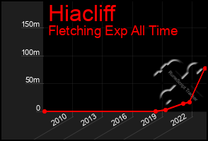 Total Graph of Hiacliff