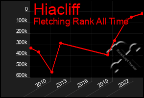 Total Graph of Hiacliff