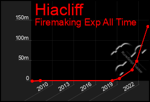 Total Graph of Hiacliff