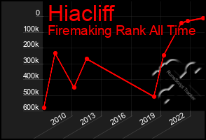 Total Graph of Hiacliff