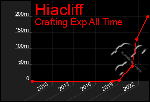 Total Graph of Hiacliff