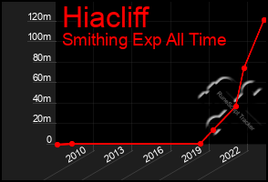 Total Graph of Hiacliff