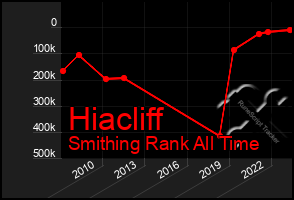 Total Graph of Hiacliff