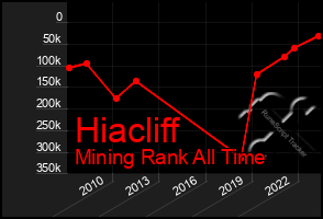 Total Graph of Hiacliff