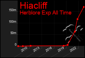 Total Graph of Hiacliff