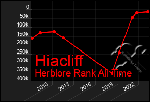 Total Graph of Hiacliff