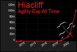 Total Graph of Hiacliff