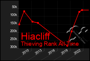 Total Graph of Hiacliff