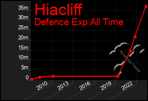 Total Graph of Hiacliff