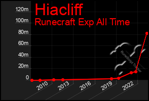 Total Graph of Hiacliff