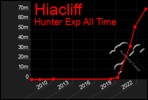 Total Graph of Hiacliff