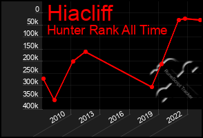 Total Graph of Hiacliff