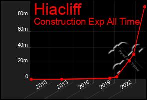 Total Graph of Hiacliff