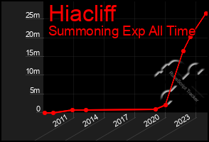 Total Graph of Hiacliff