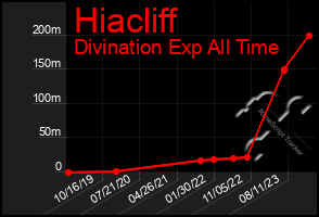 Total Graph of Hiacliff