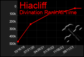 Total Graph of Hiacliff