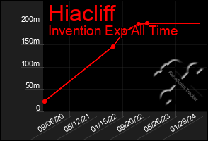 Total Graph of Hiacliff