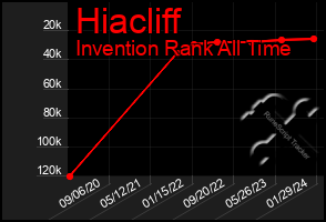 Total Graph of Hiacliff