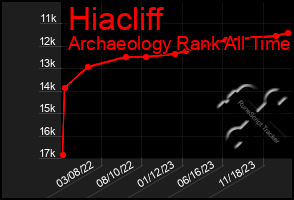 Total Graph of Hiacliff