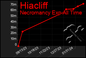 Total Graph of Hiacliff