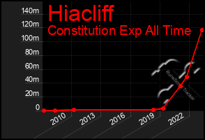 Total Graph of Hiacliff