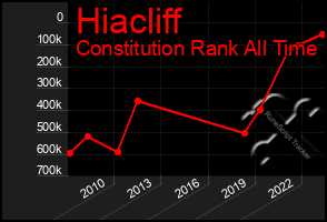 Total Graph of Hiacliff